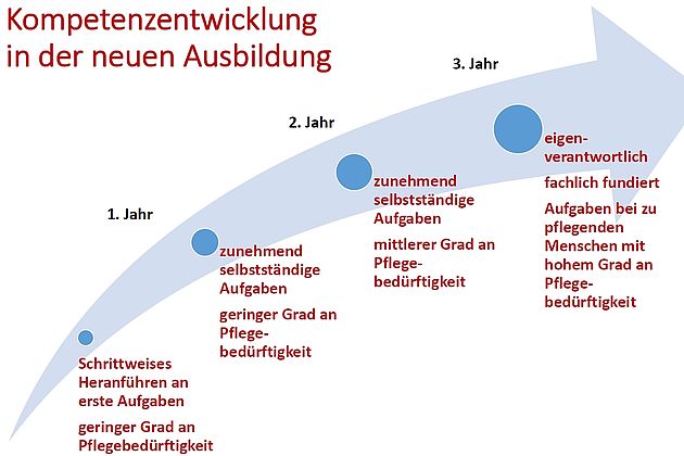 Die vier Kompetenzstufen in der generalistischen Pflegeausbildung